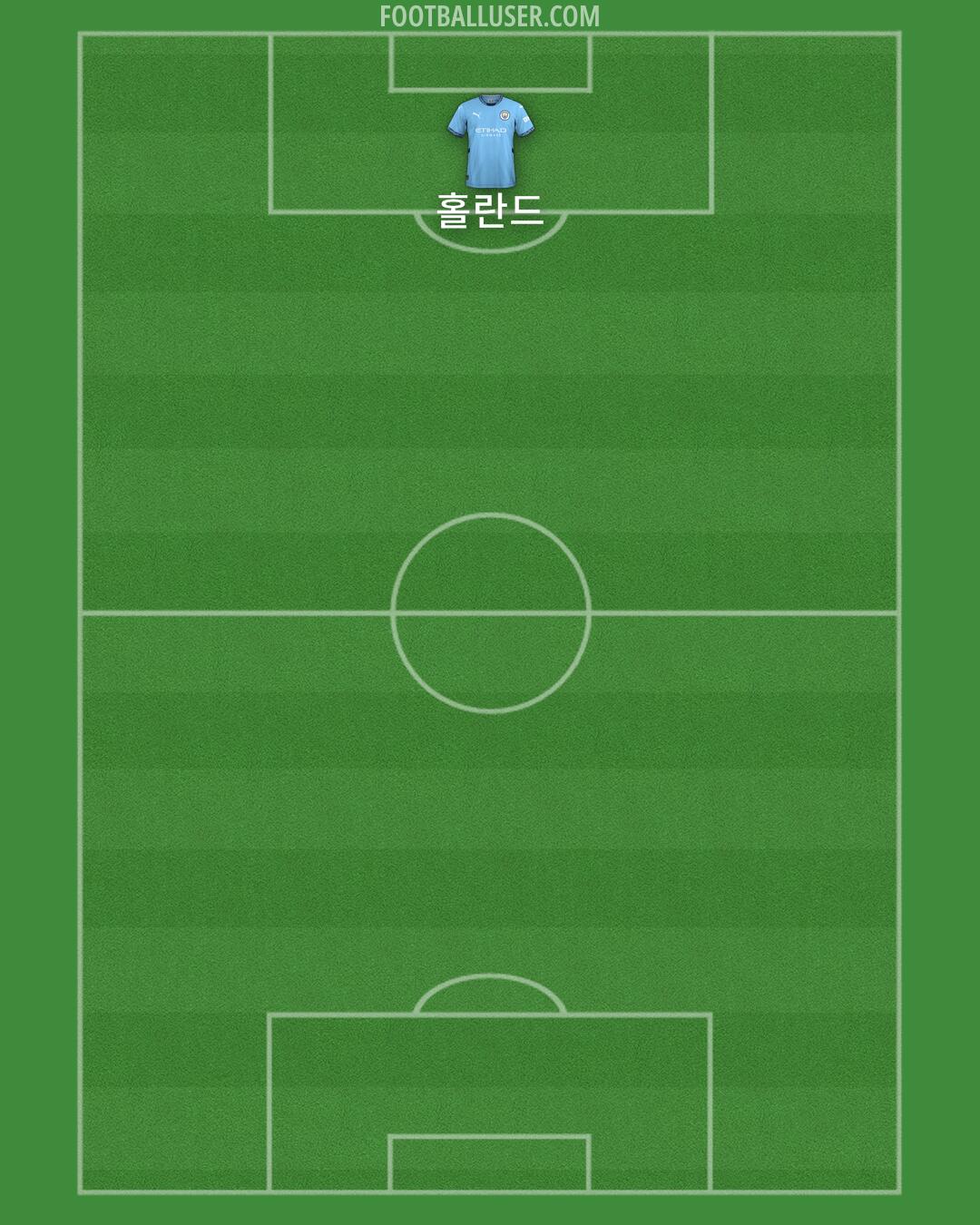 Man City Formation 2025