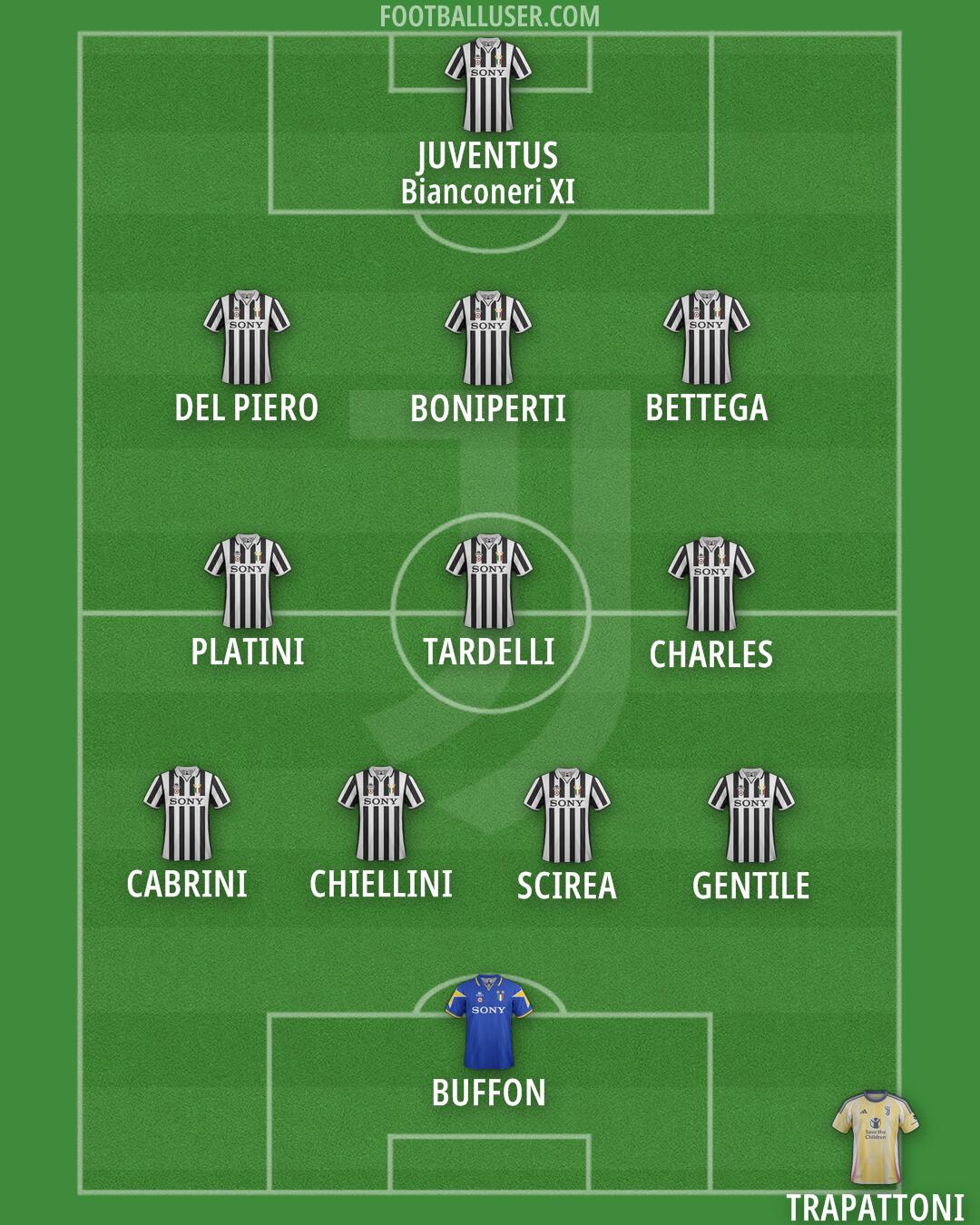 Juventus Formation 2025