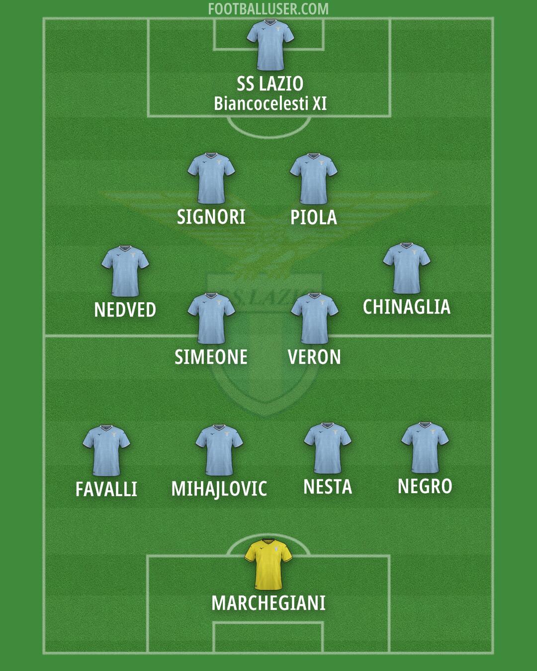 Lazio Formation 2025