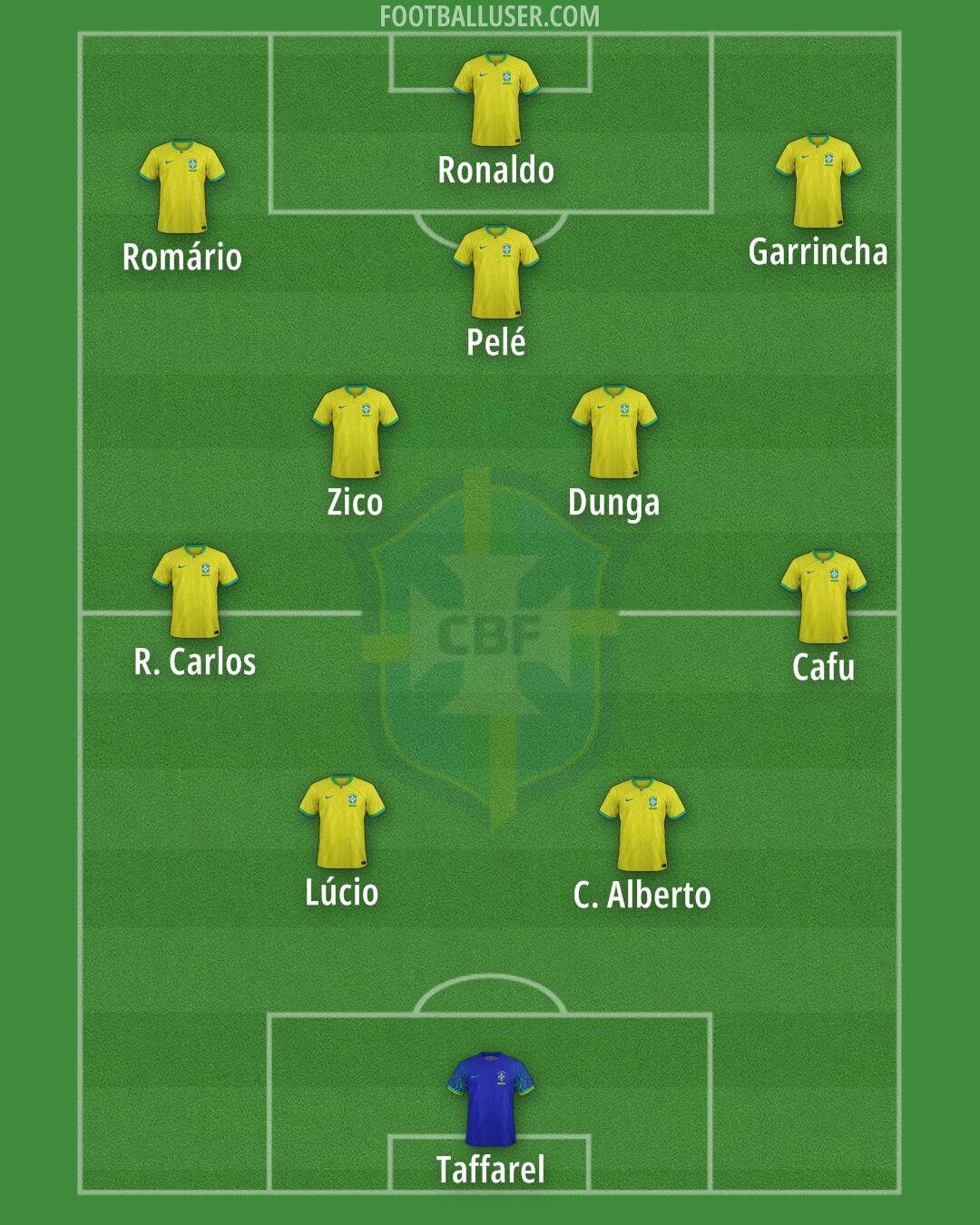Brazil Formation 2025