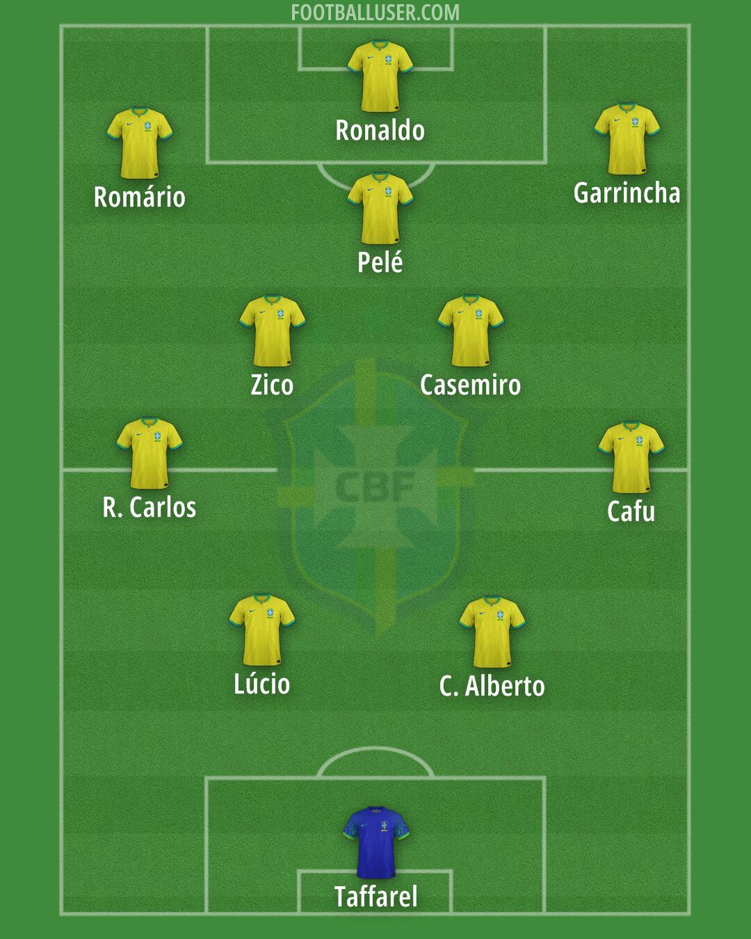 Brazil Formation 2025