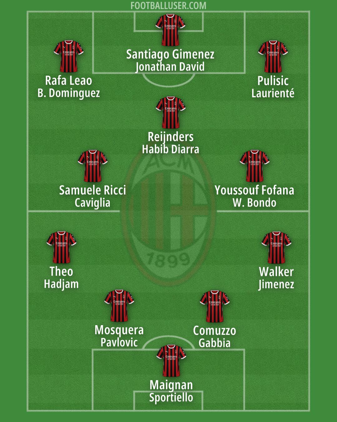 Milan Formation 2025