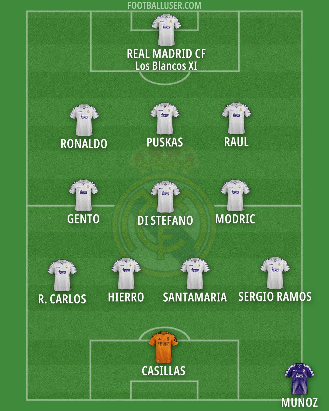 Real Madrid Formation 2025