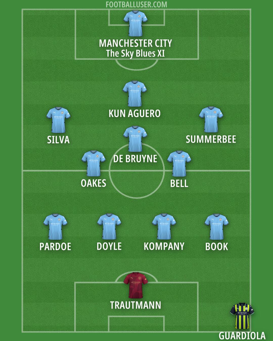 Man City Formation 2025
