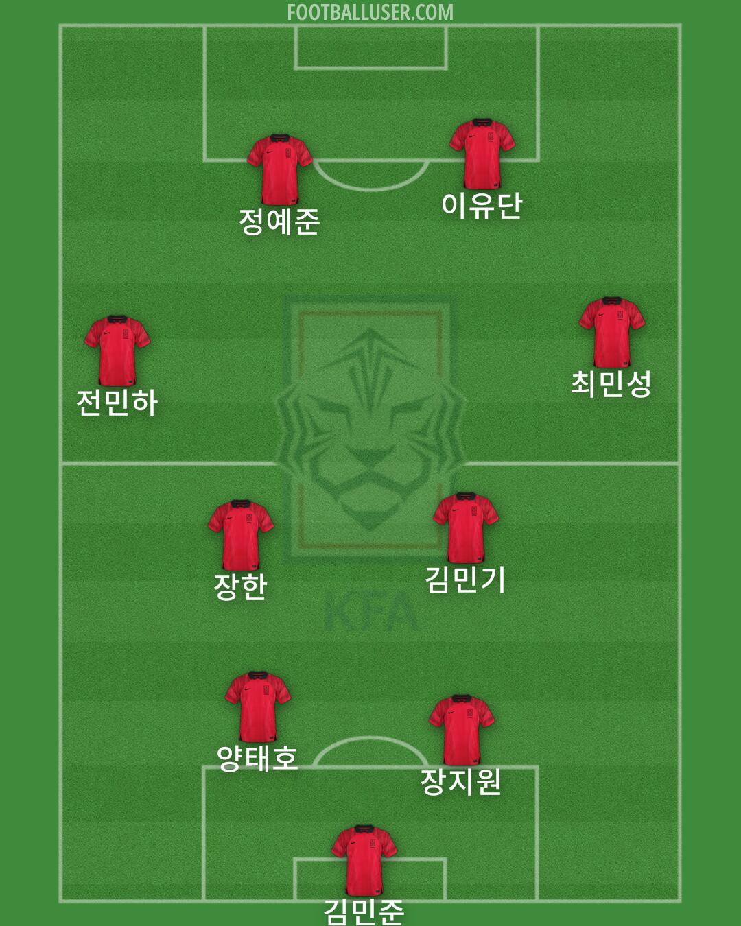 South Korea Formation 2025