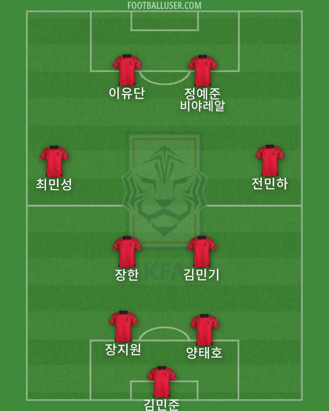 South Korea Formation 2025