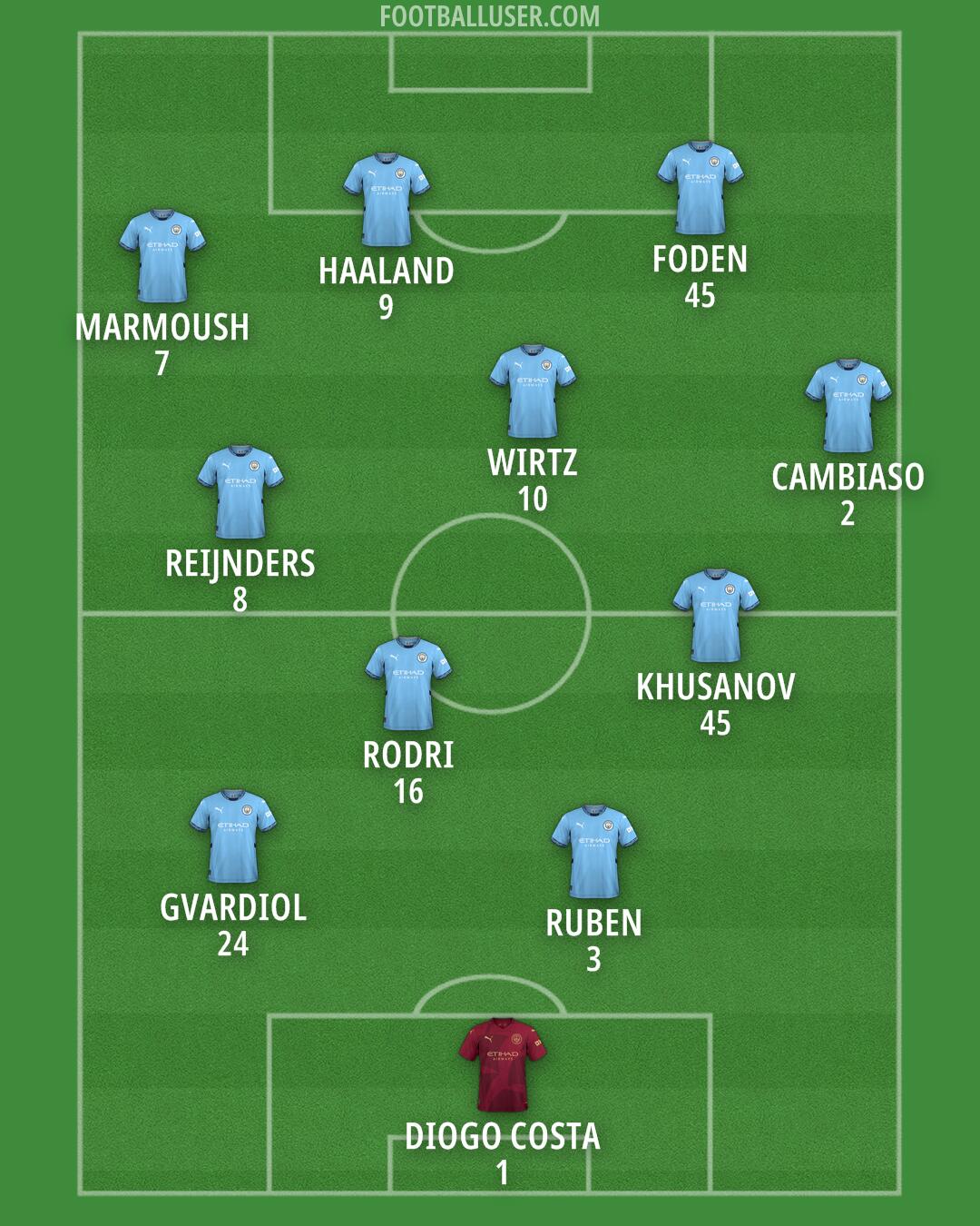 Man City Formation 2025