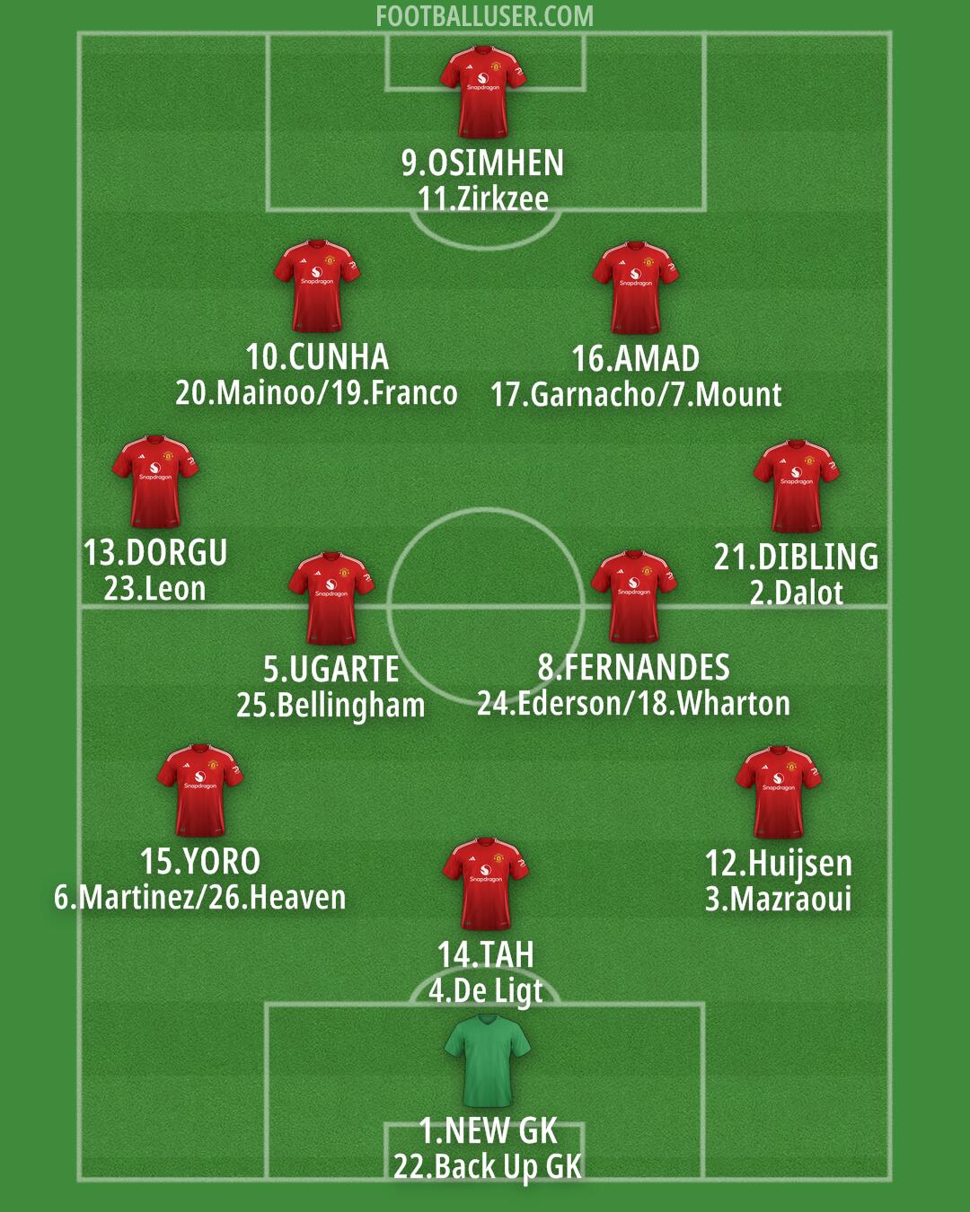 Man Utd Formation 2025