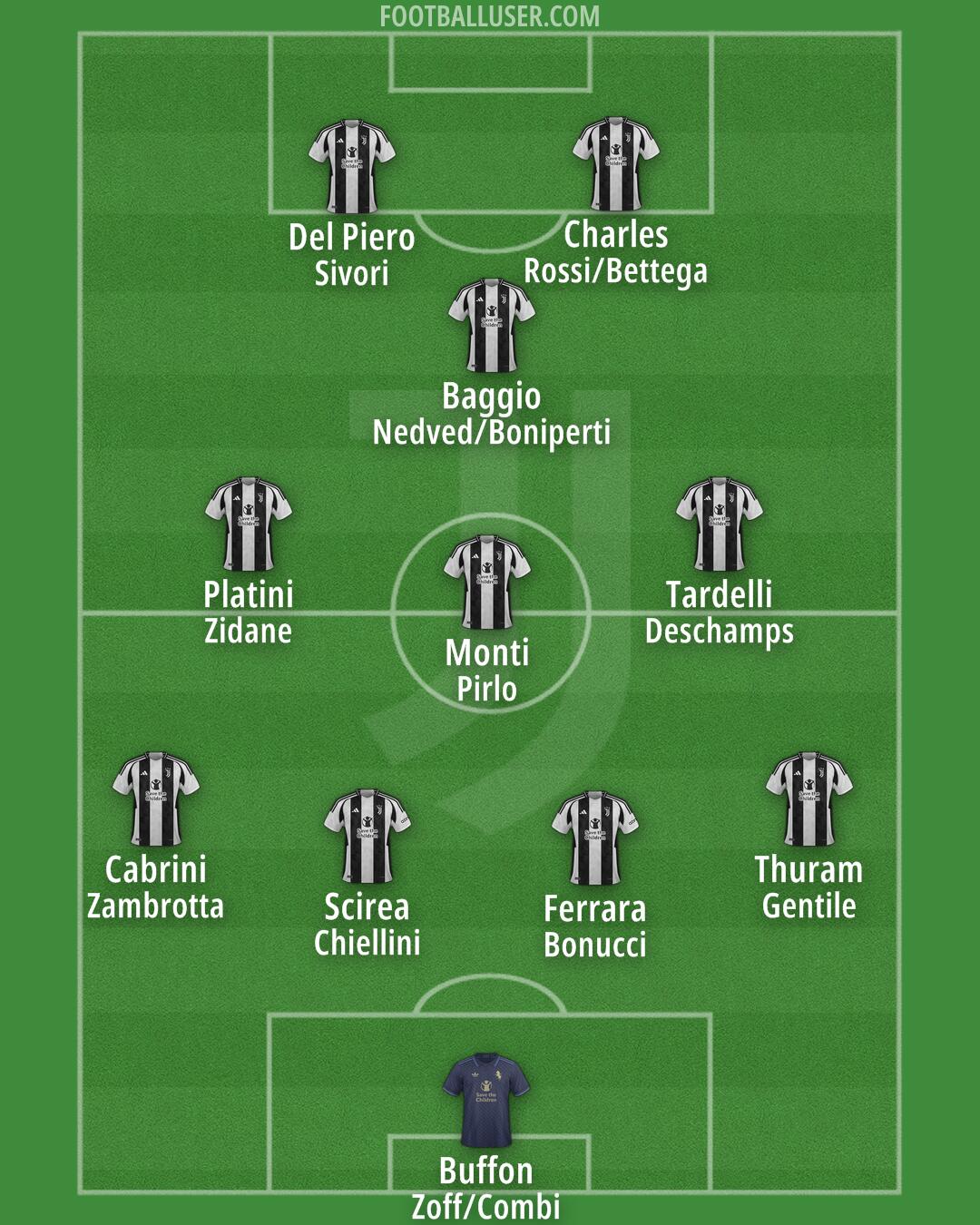 Juventus Formation 2025