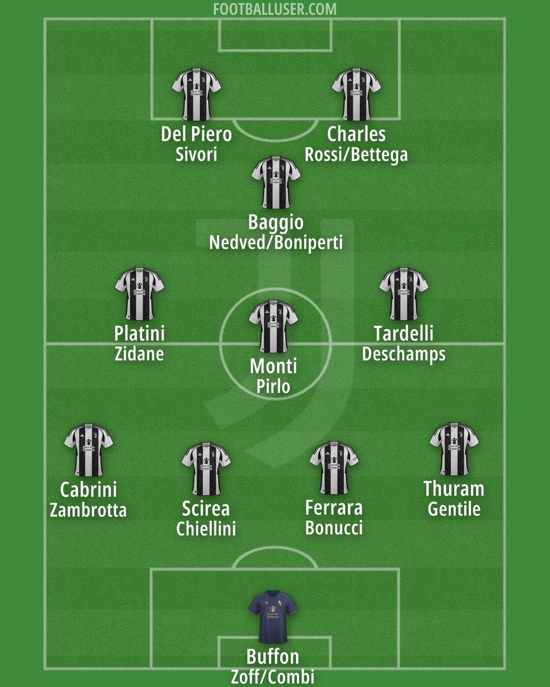 Juventus Formation 2025