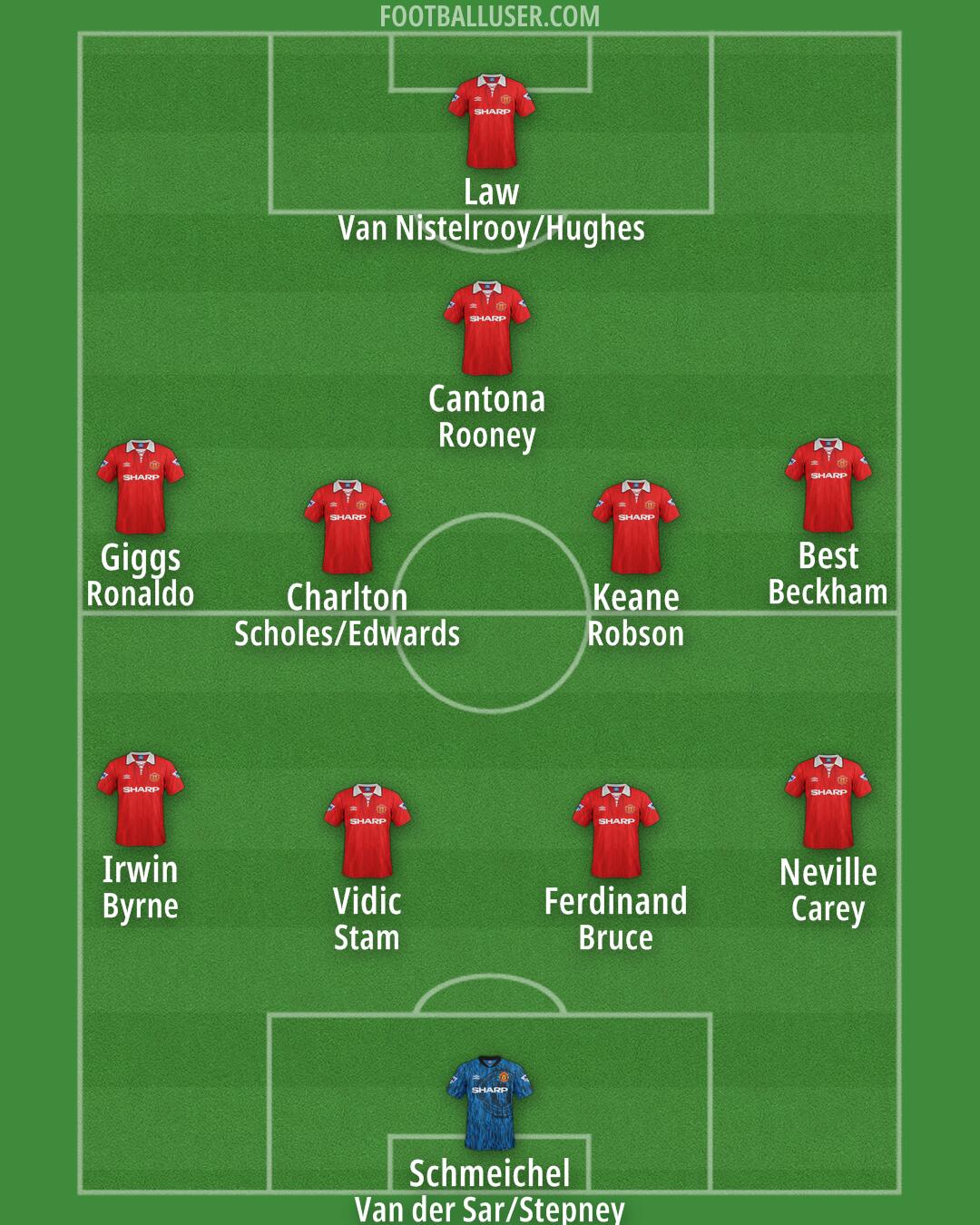 Man Utd Formation 2025