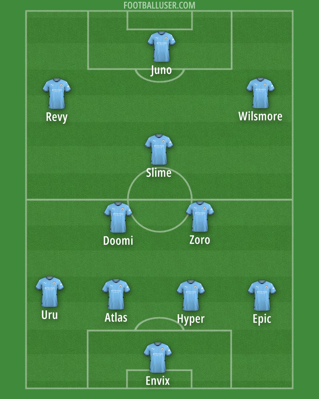 Man City Formation 2025