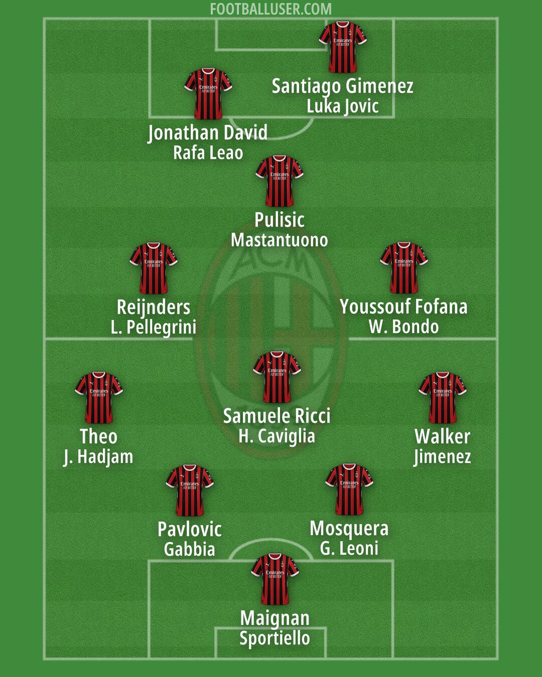 Milan Formation 2025