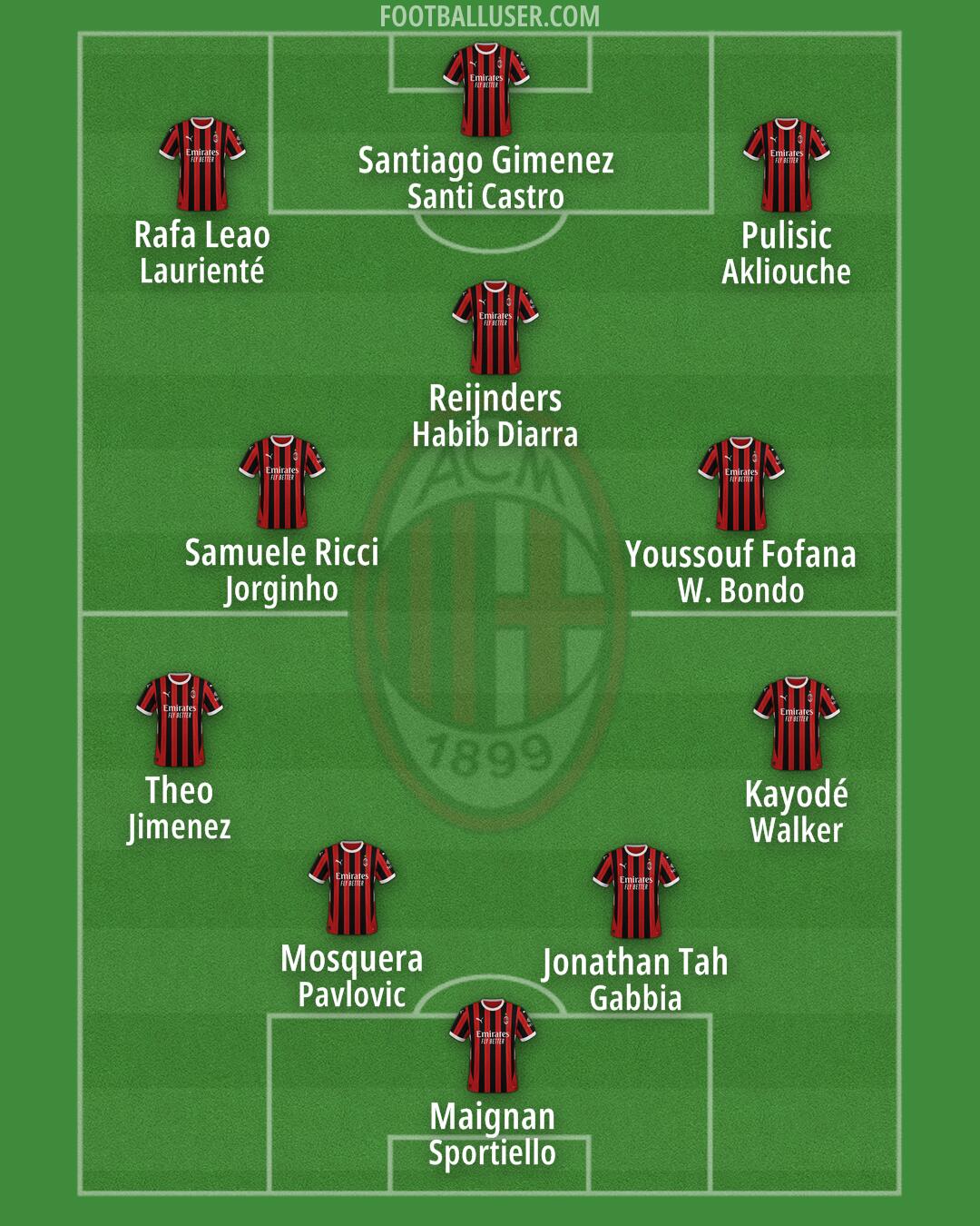 Milan Formation 2025