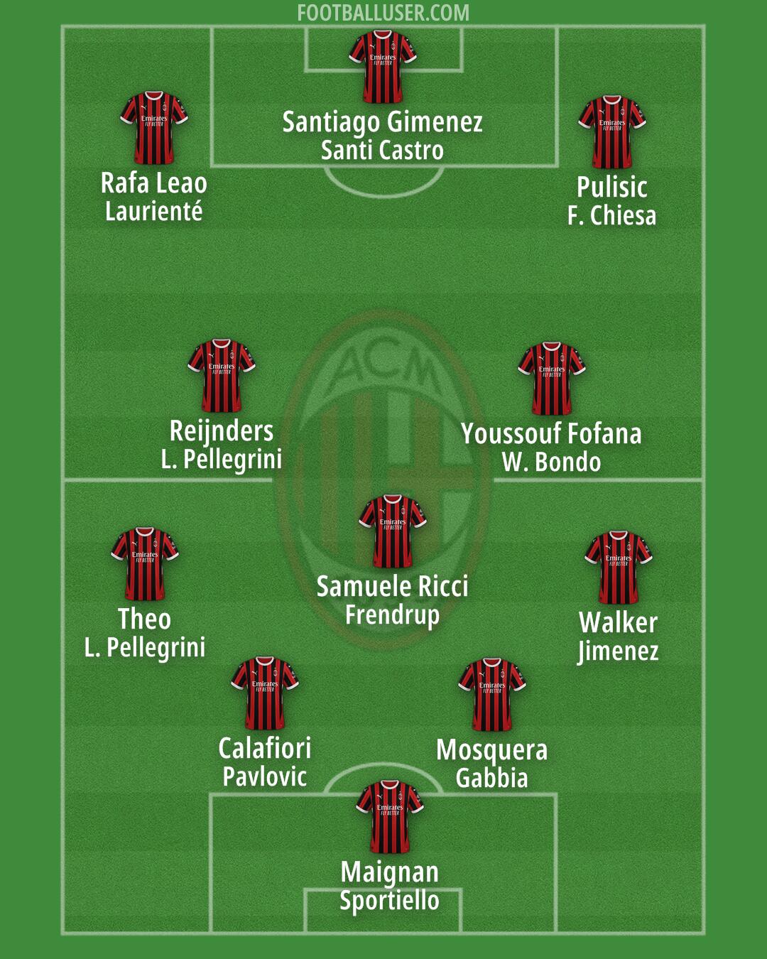 Milan Formation 2025