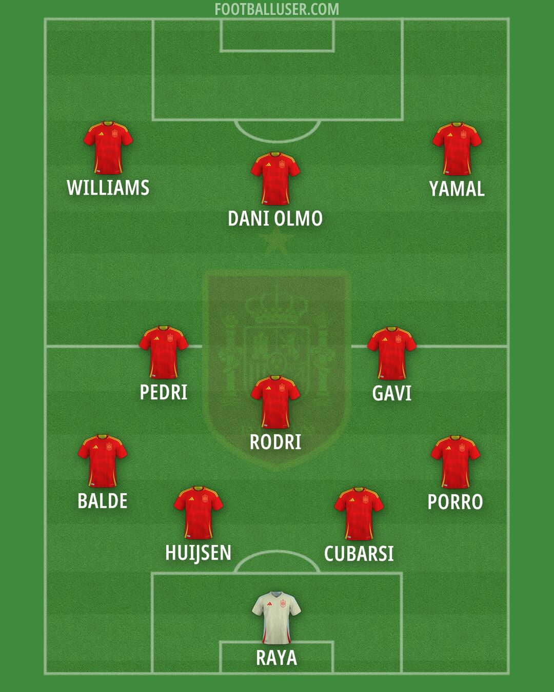 Spain Formation 2025