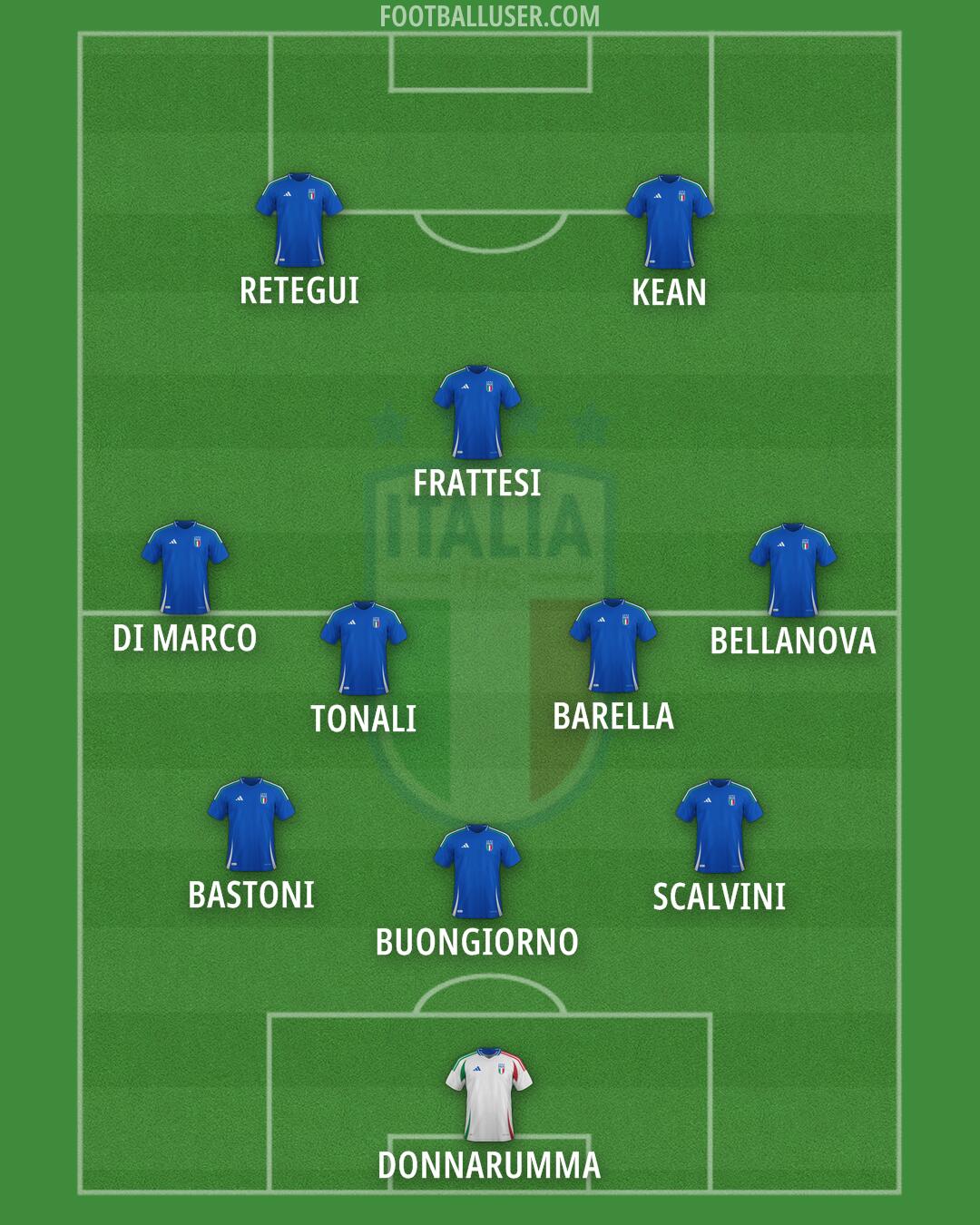 Italy Formation 2025