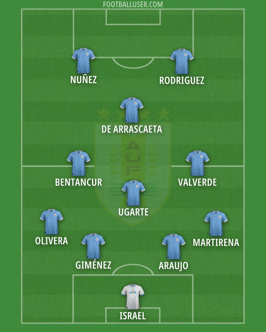 Uruguay Formation 2025
