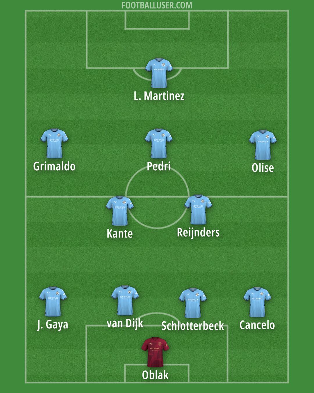 Man City Formation 2025