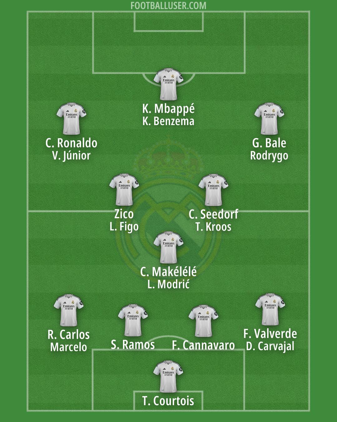 Real Madrid Formation 2025