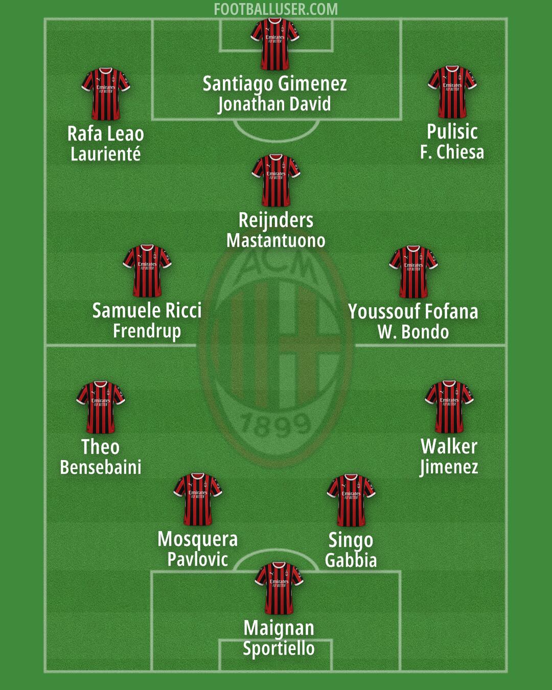 Milan Formation 2025