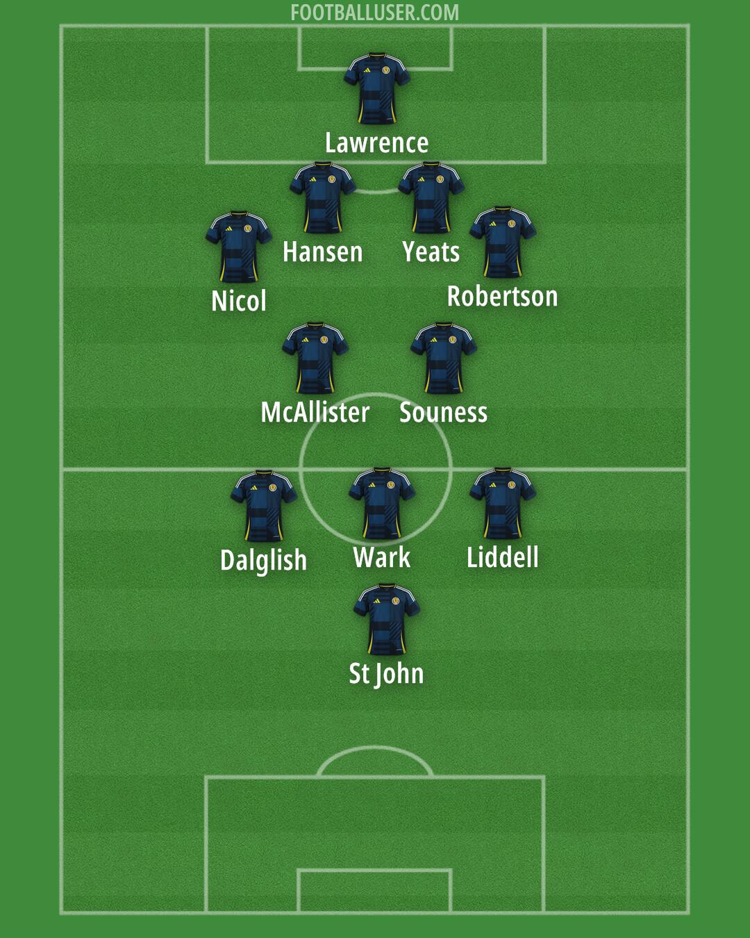 Scotland Formation 2025