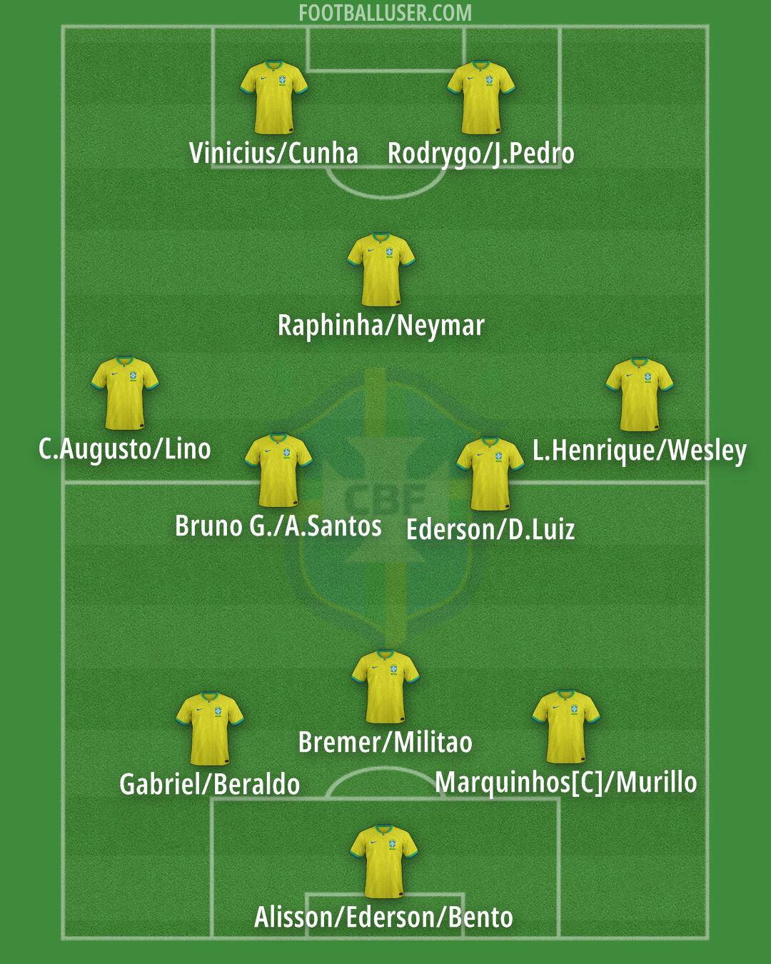 Brazil Formation 2025
