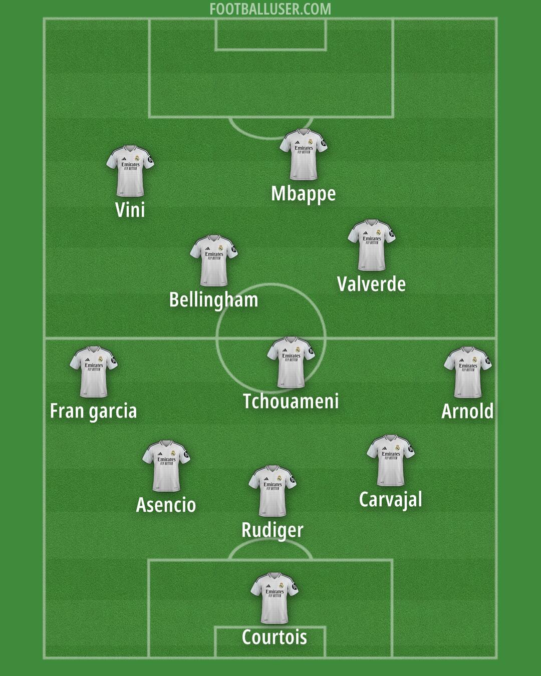 Real Madrid Formation 2025