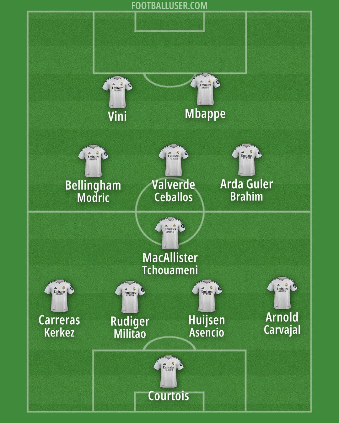 Real Madrid Formation 2025