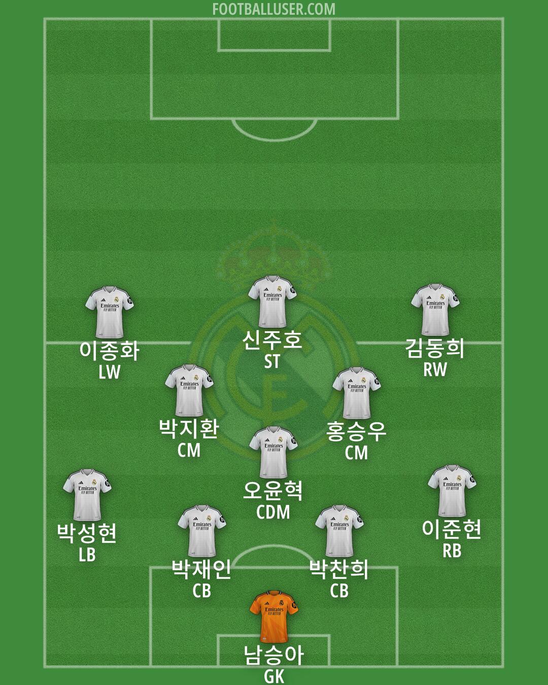 Real Madrid Formation 2025