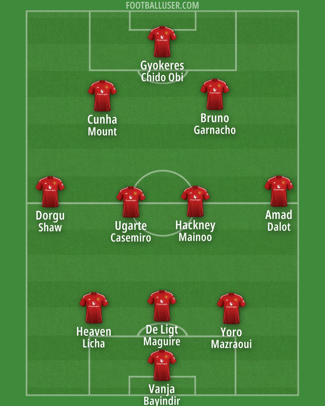 Man Utd Formation 2025