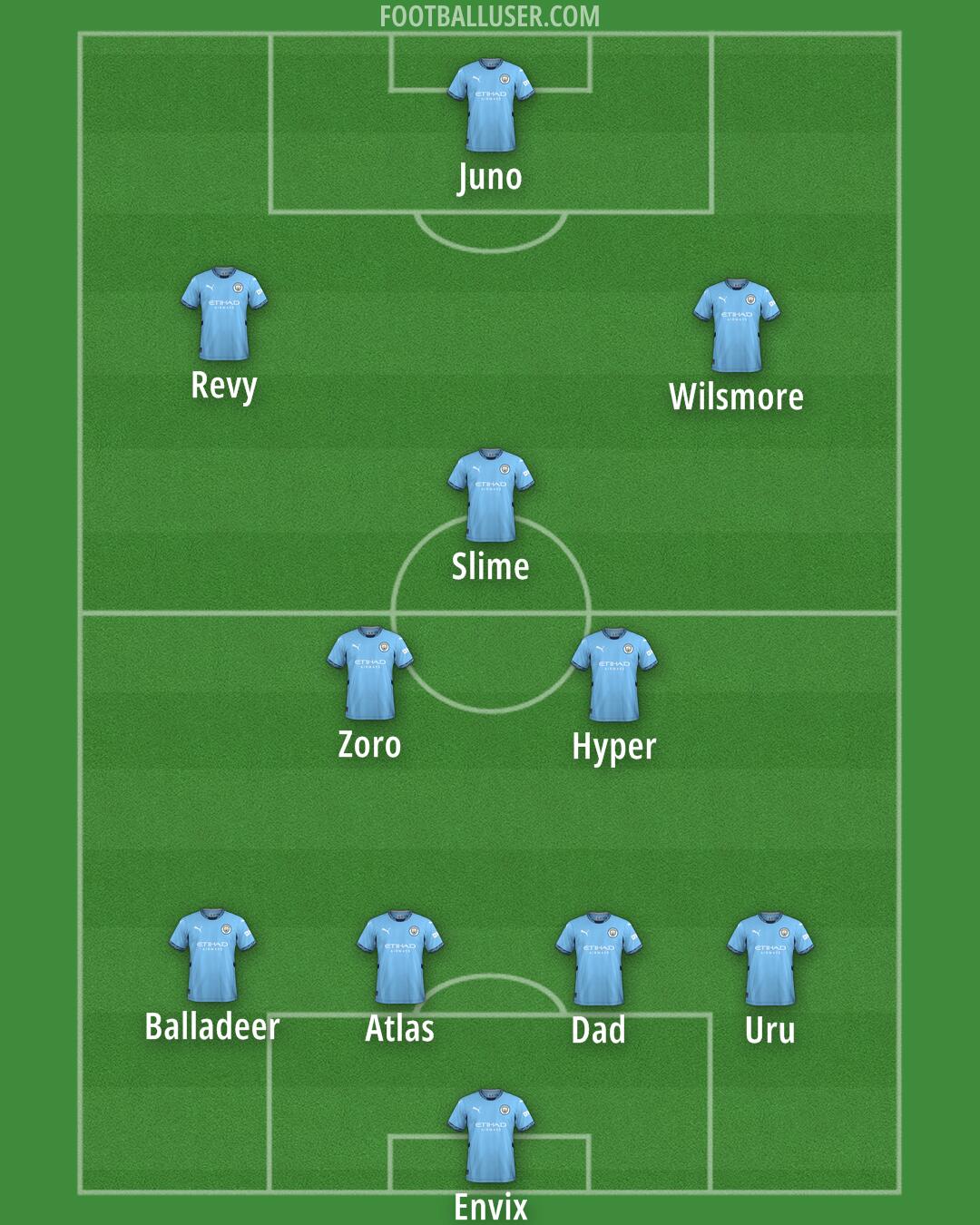 Man City Formation 2025