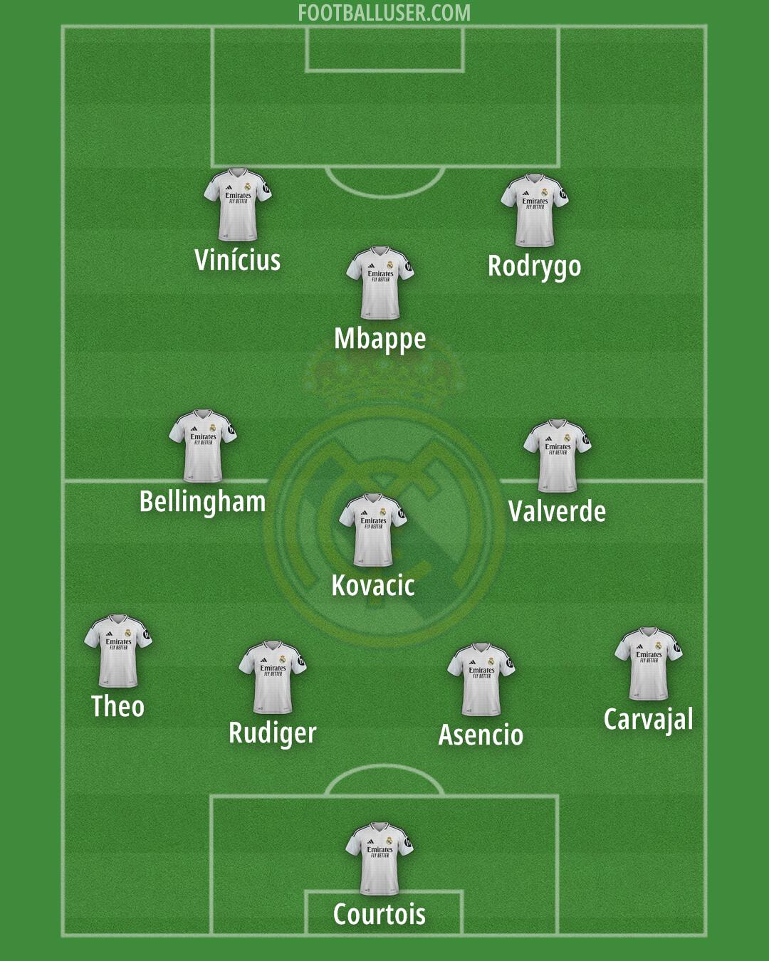 Real Madrid Formation 2025