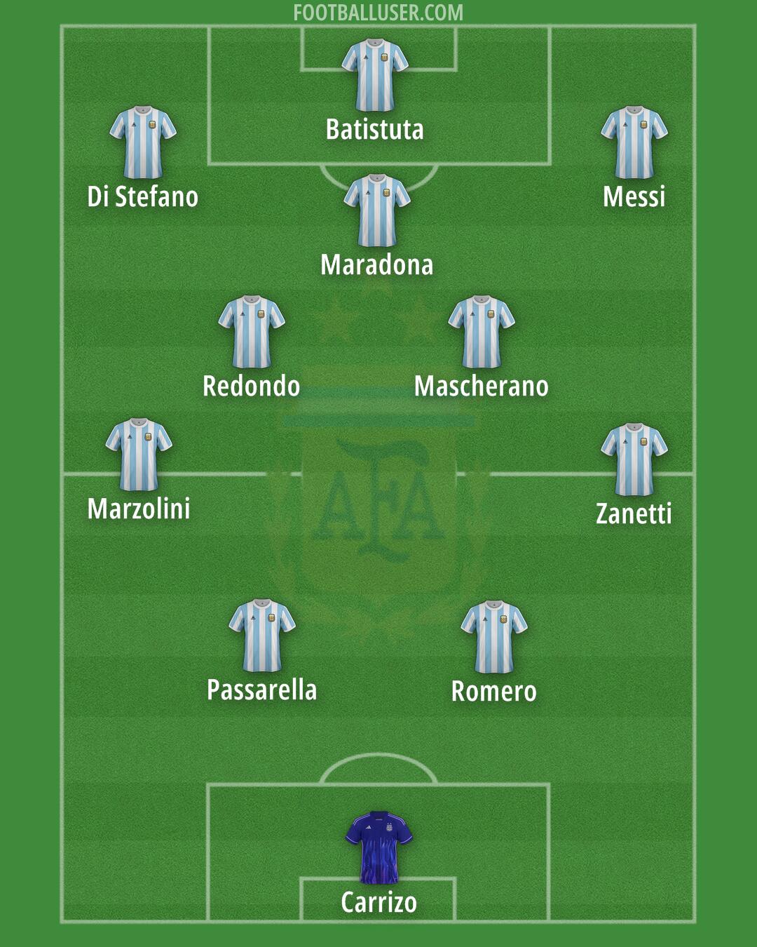 Argentina Formation 2025