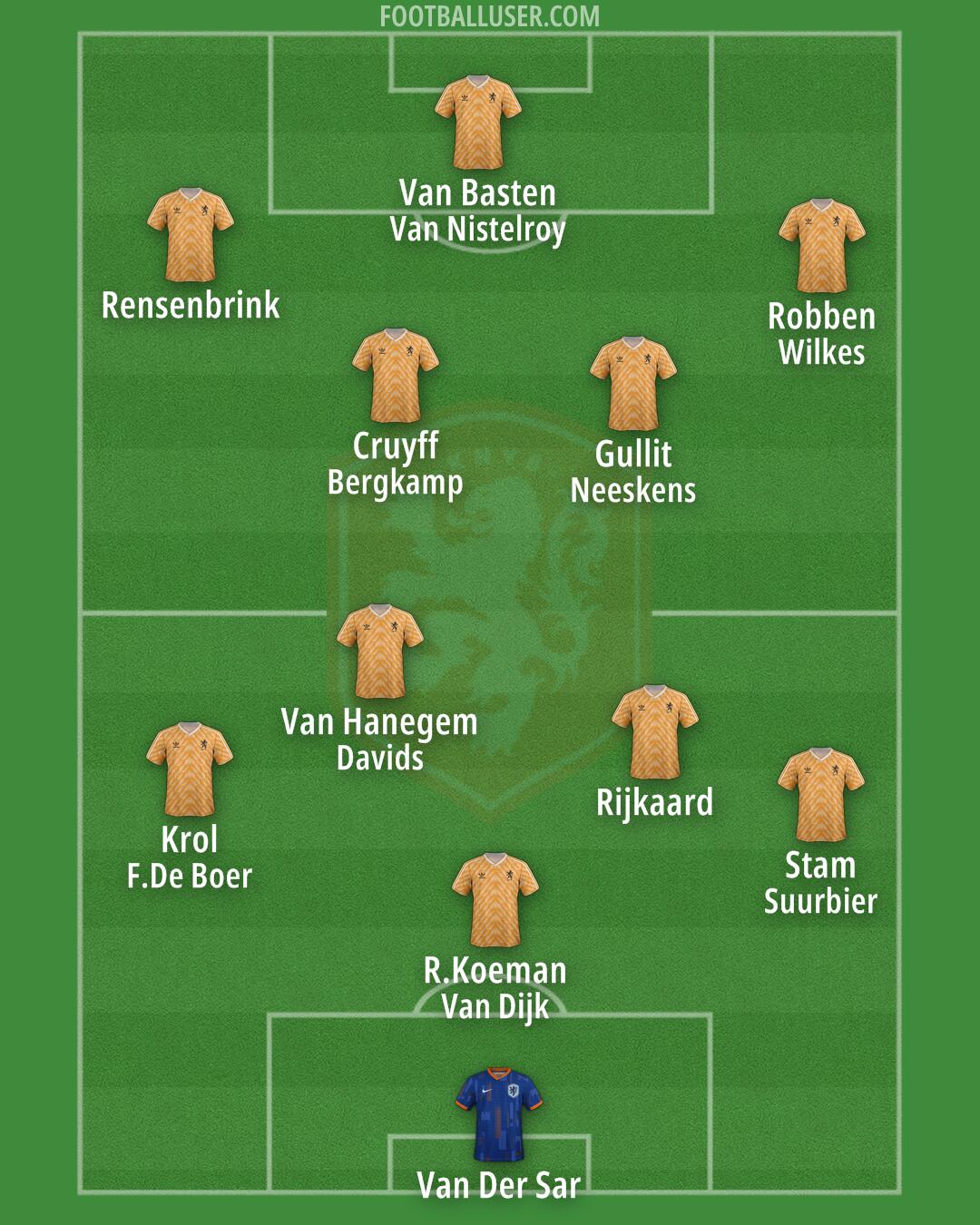 Netherlands Formation 2025