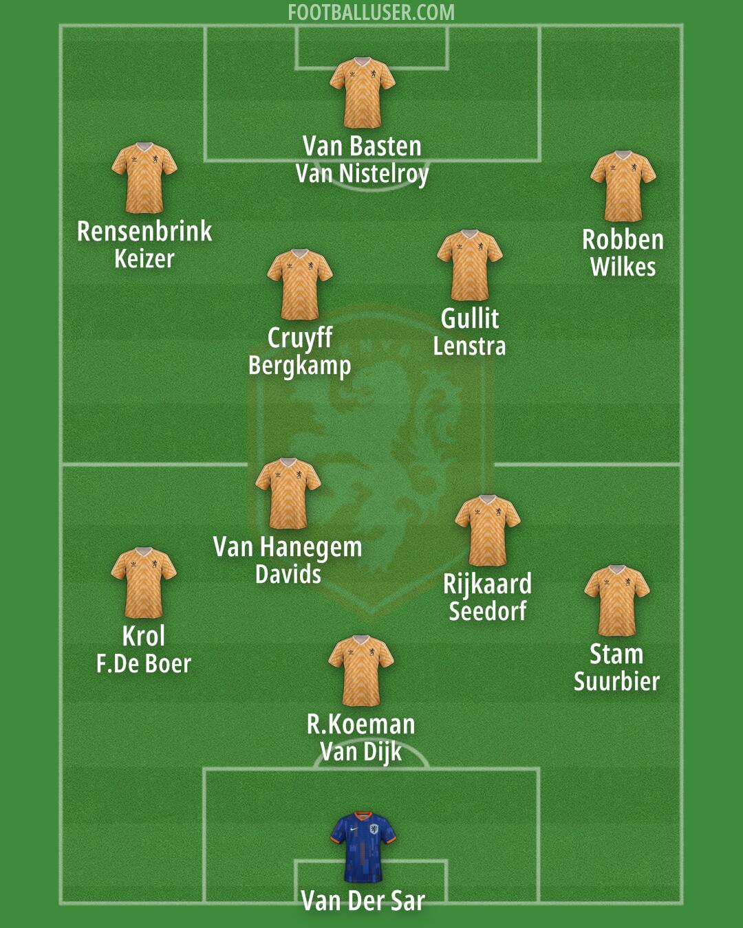 Netherlands Formation 2025