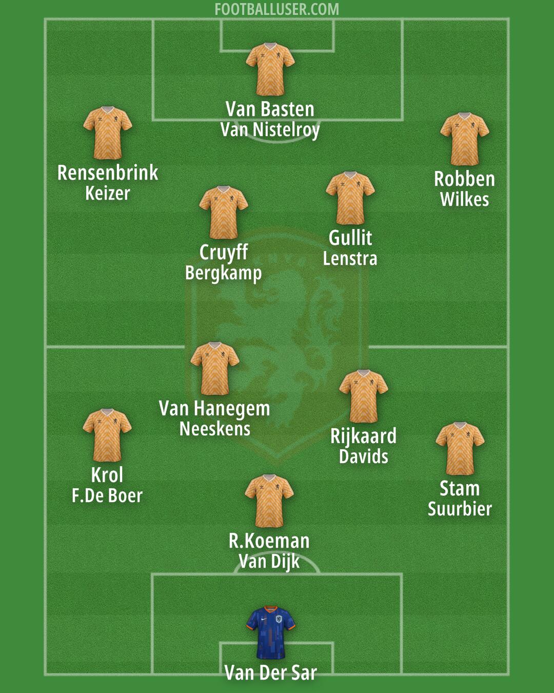 Netherlands Formation 2025