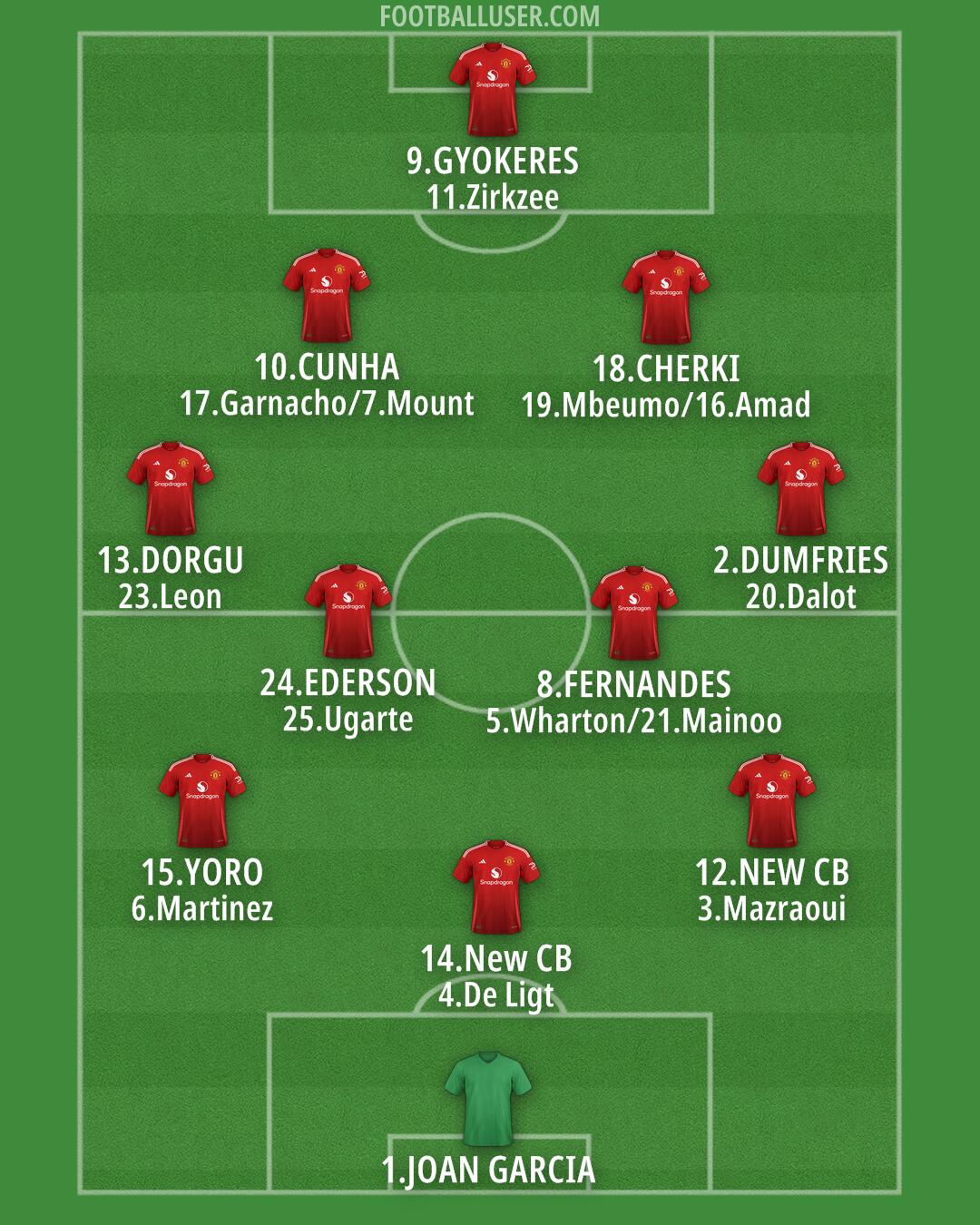 Man Utd Formation 2025