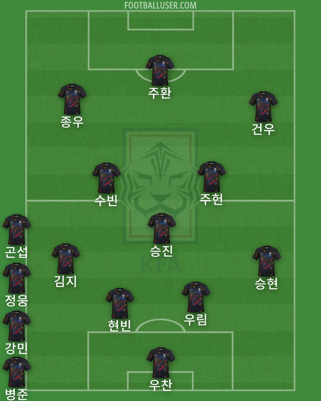 South Korea Formation 2025