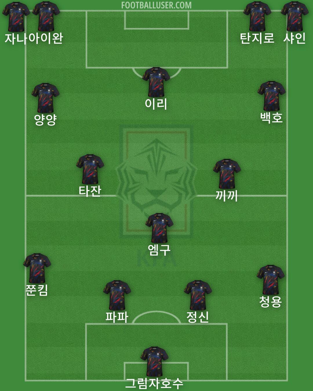 South Korea Formation 2025