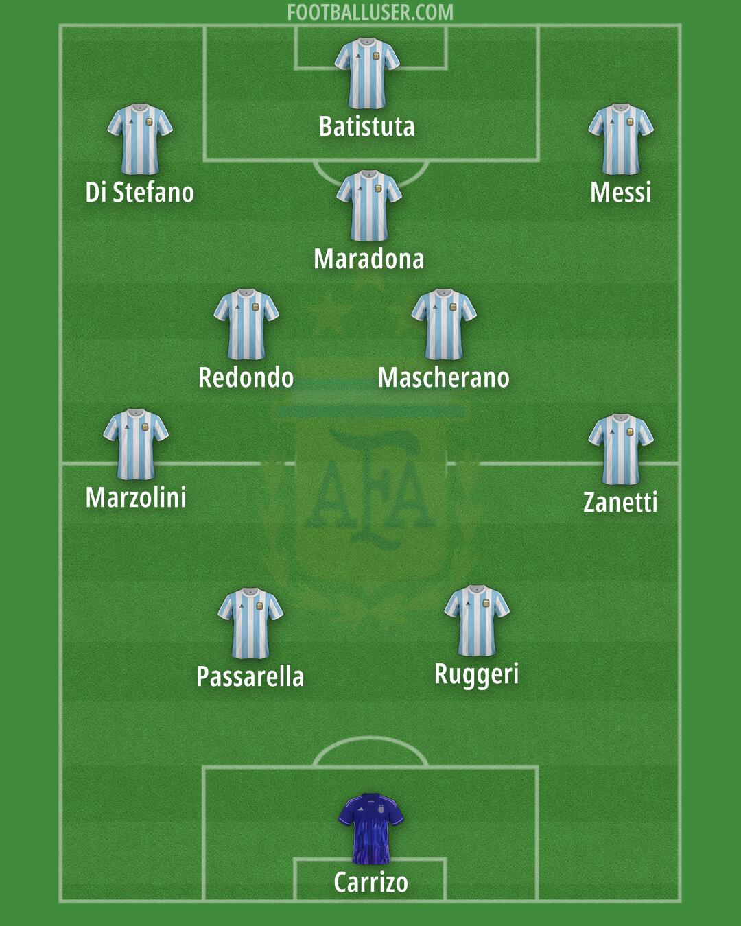Argentina Formation 2025