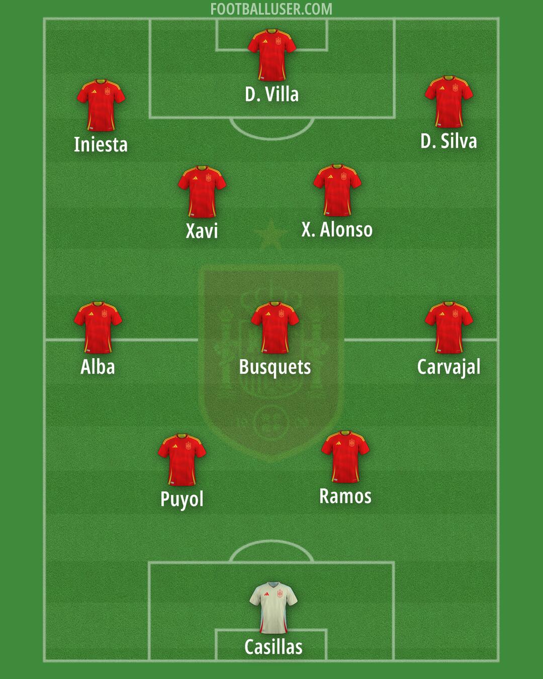 Spain Formation 2025