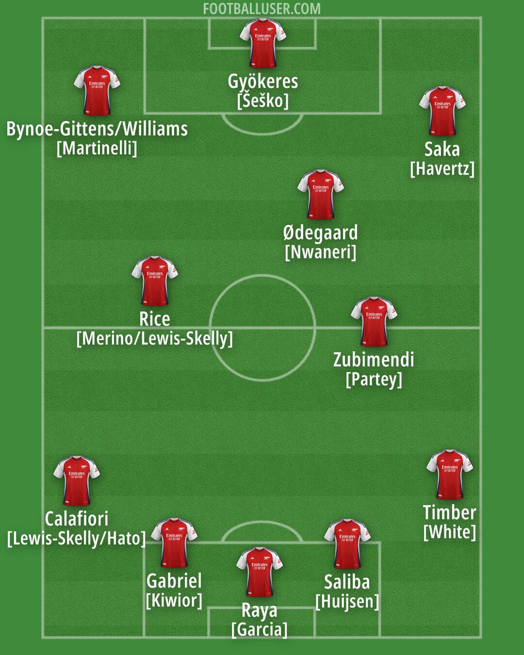 Arsenal Formation 2025