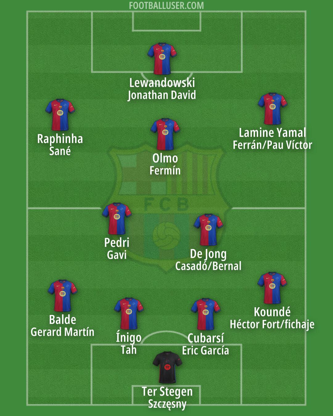 Barcelona Formation 2025
