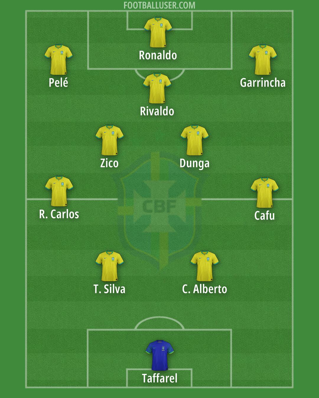Brazil Formation 2025