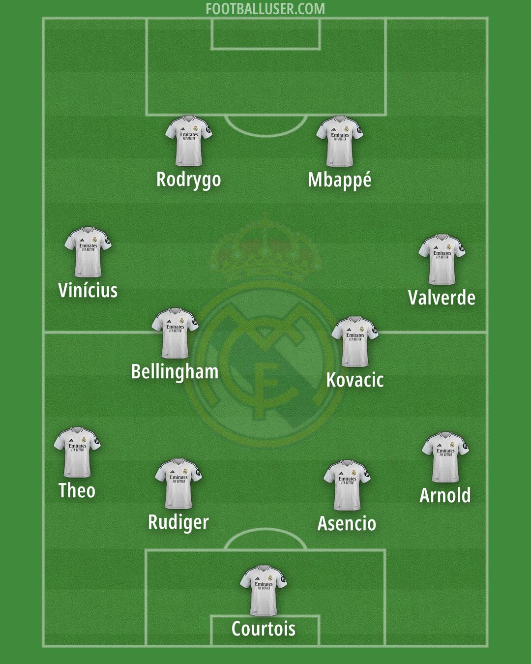 Real Madrid Formation 2025