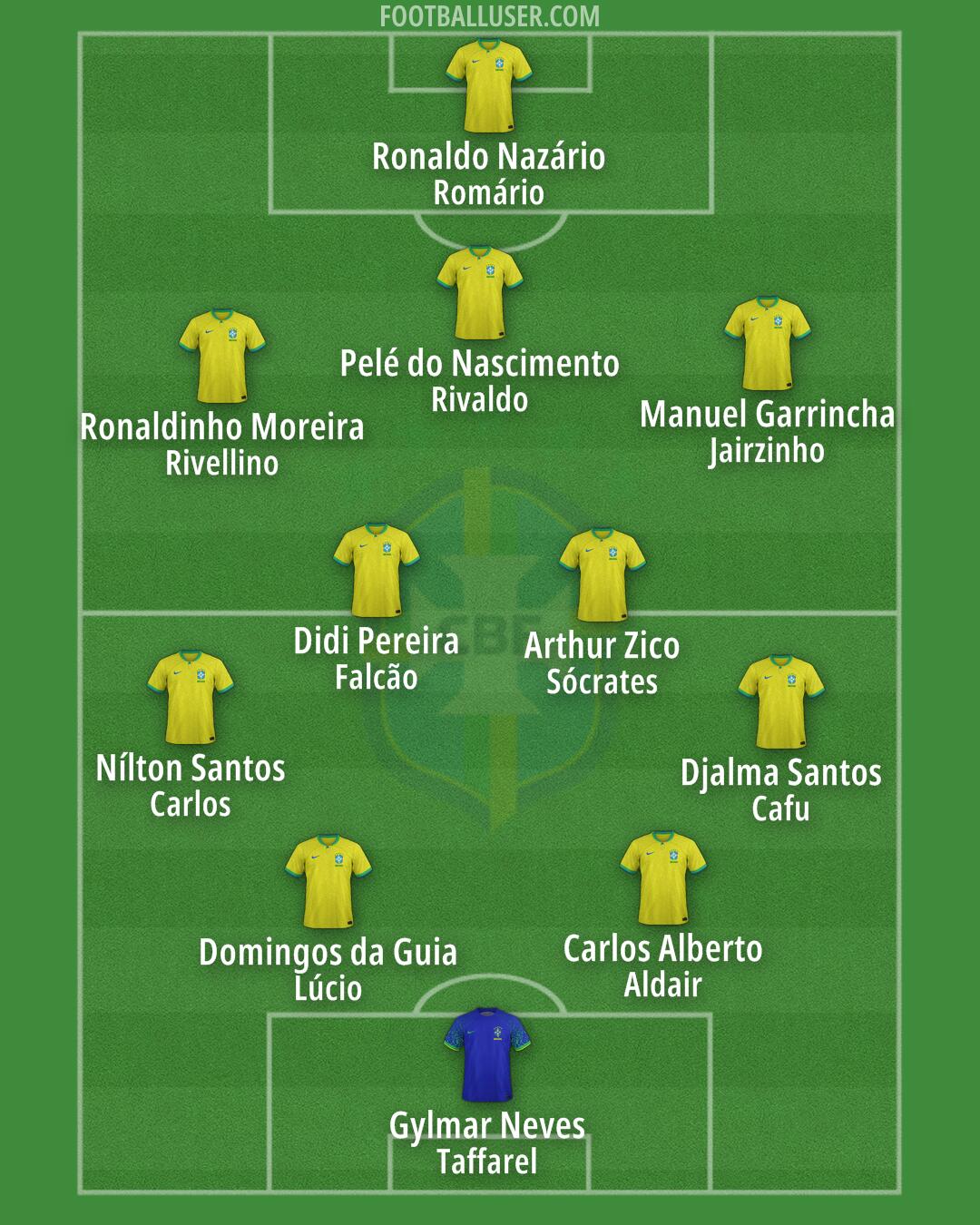 Brazil Formation 2025