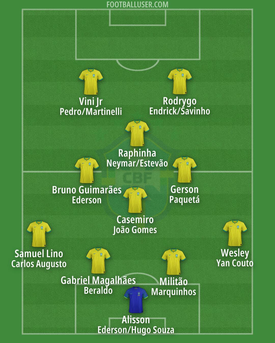 Brazil Formation 2025