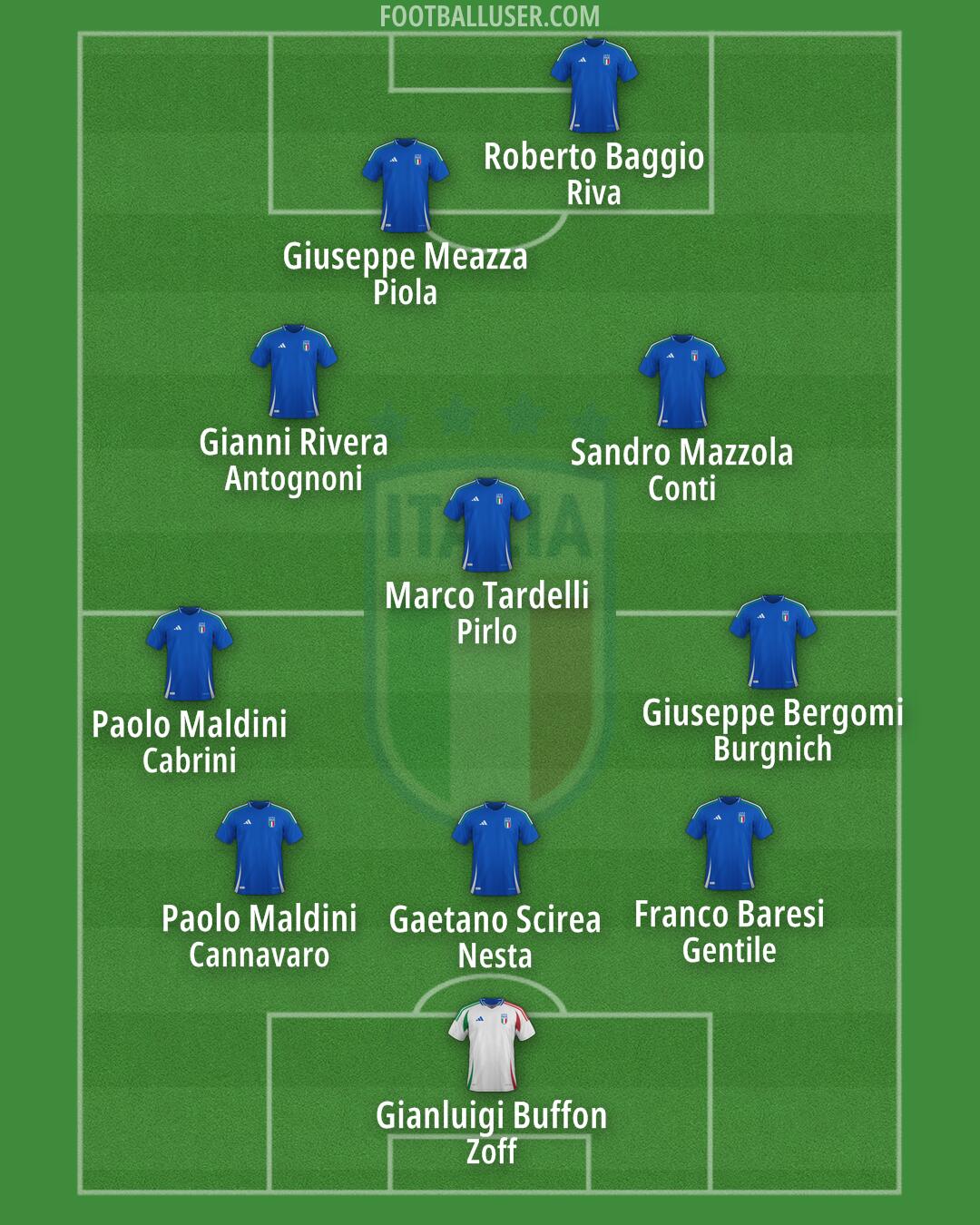 Italy Formation 2025