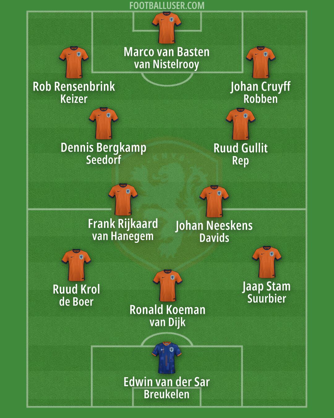 Netherlands Formation 2025